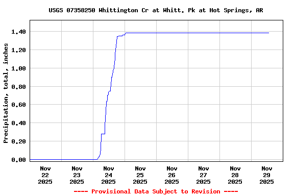 Graph of  Precipitation, total, inches