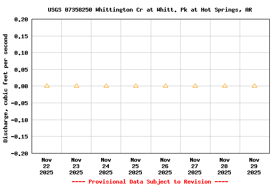 Graph of  Discharge, cubic feet per second