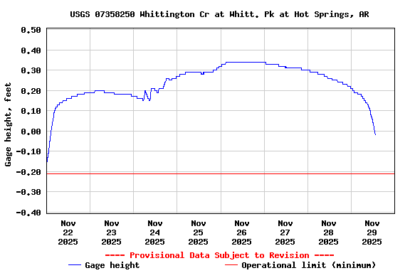 Graph of  Gage height, feet