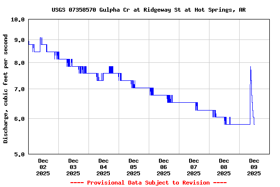 Graph of  Discharge, cubic feet per second