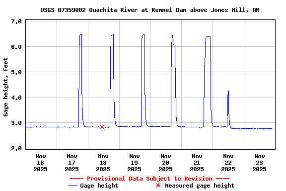 Graph of  Gage height, feet