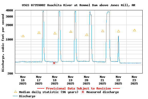 Graph of  Discharge, cubic feet per second