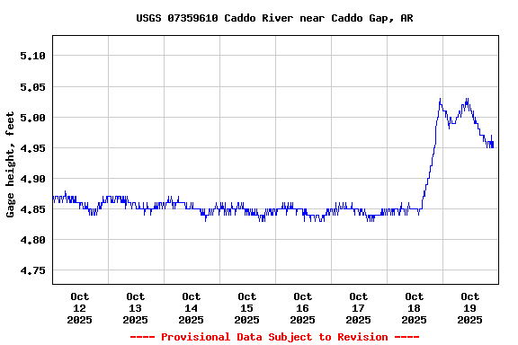 Graph of  Gage height, feet