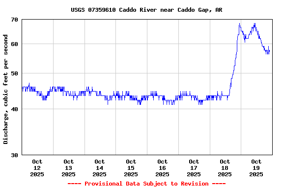 Graph of  Discharge, cubic feet per second