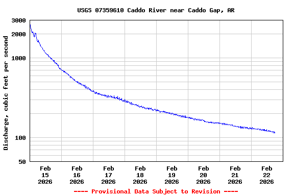 Graph of  Discharge, cubic feet per second