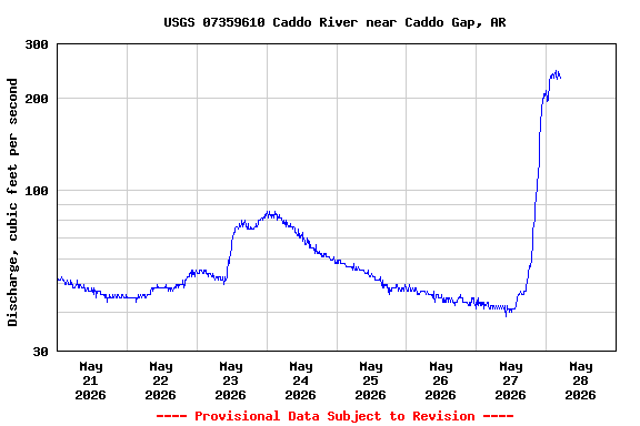 Graph of  Discharge, cubic feet per second