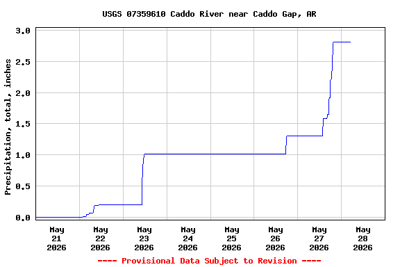 Graph of  Precipitation, total, inches