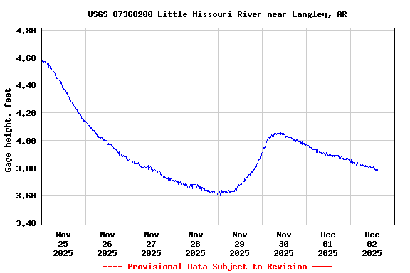 Graph of  Gage height, feet