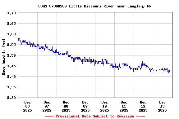 Graph of  Gage height, feet