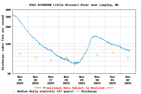 Graph of  Discharge, cubic feet per second