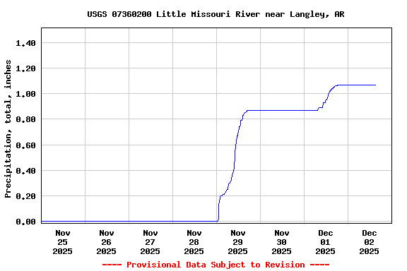 Graph of  Precipitation, total, inches