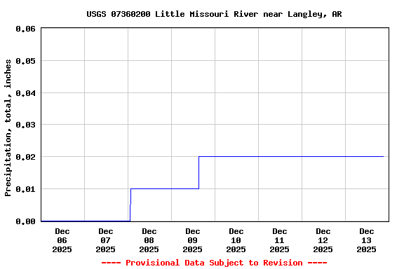 Graph of  Precipitation, total, inches