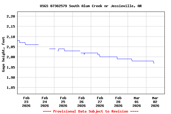 Graph of  Gage height, feet