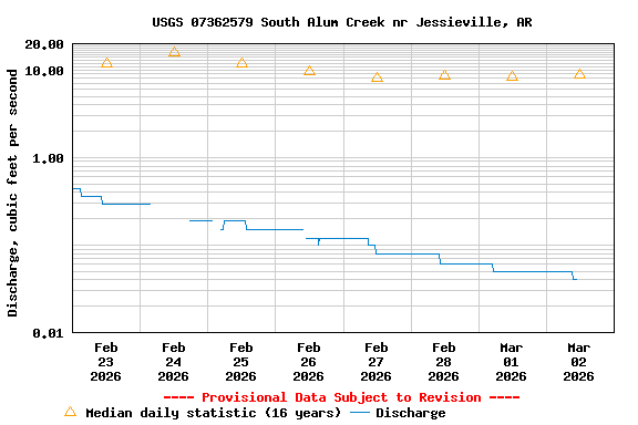 Graph of  Discharge, cubic feet per second