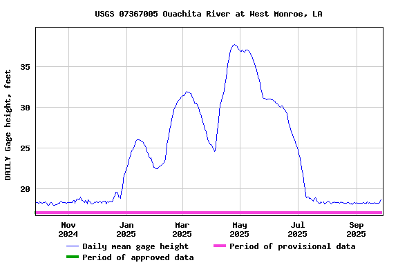 Graph of DAILY Gage height, feet