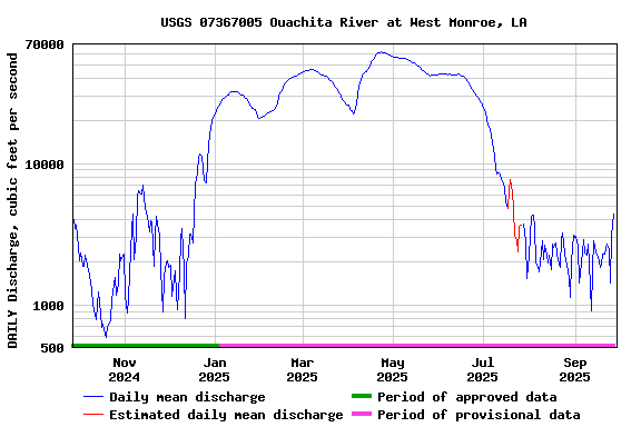 Graph of DAILY Discharge, cubic feet per second