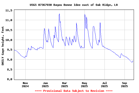 Graph of DAILY Gage height, feet