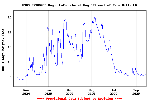 Graph of DAILY Gage height, feet