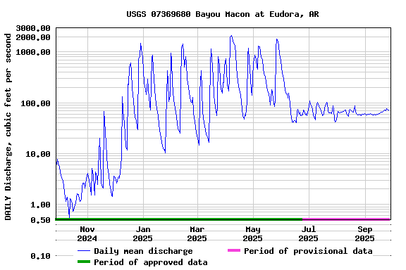 Graph of DAILY Discharge, cubic feet per second