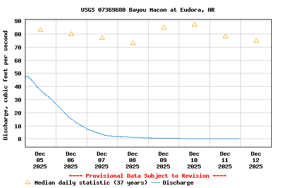 Graph of  Discharge, cubic feet per second