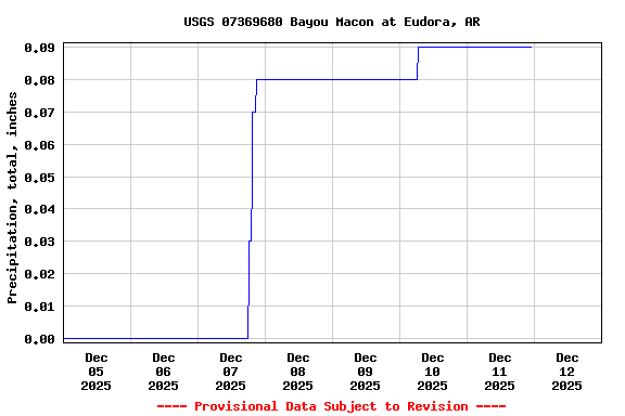 Graph of  Precipitation, total, inches