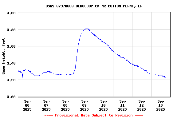 Graph of  Gage height, feet