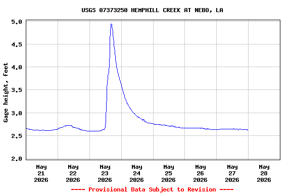 Graph of  Gage height, feet