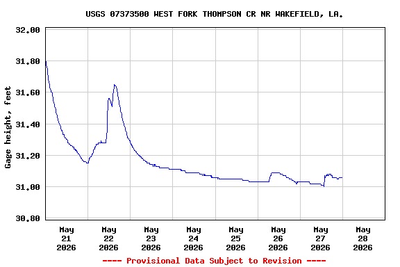 Graph of  Gage height, feet