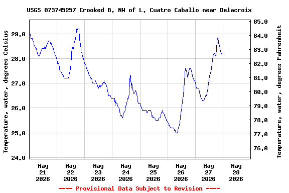 Graph of  Temperature, water, degrees Celsius