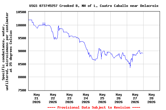 Graph of  Specific conductance, water, unfiltered, microsiemens per centimeter at 25 degrees Celsius