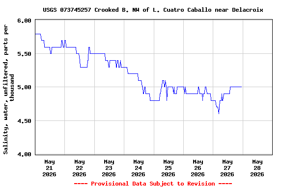 Graph of  Salinity, water, unfiltered, parts per thousand