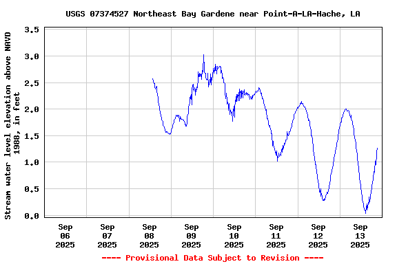 Graph of 