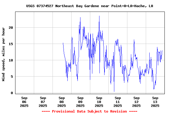Graph of 