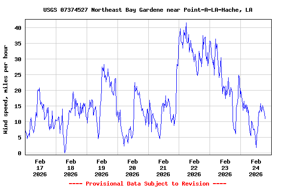 Graph of  Wind speed, miles per hour