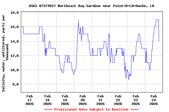 Graph of  Salinity, water, unfiltered, parts per thousand