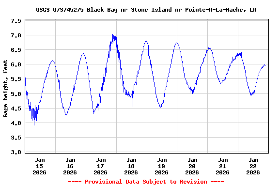 Graph of  Gage height, feet
