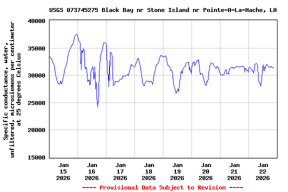 Graph of  Specific conductance, water, unfiltered, microsiemens per centimeter at 25 degrees Celsius