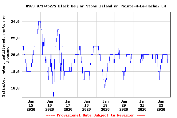 Graph of  Salinity, water, unfiltered, parts per thousand