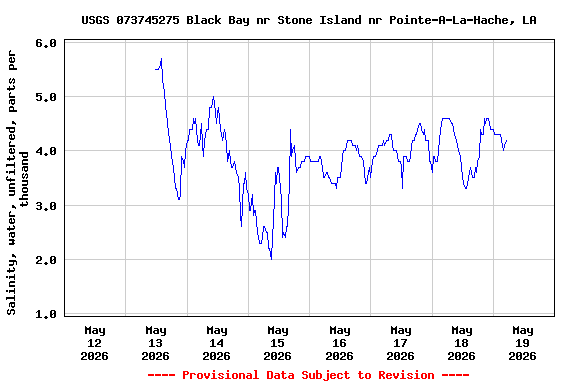 Graph of  Salinity, water, unfiltered, parts per thousand