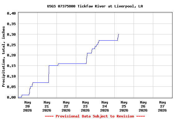 Graph of  Precipitation, total, inches
