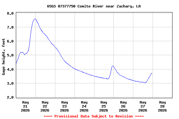 Graph of  Gage height, feet