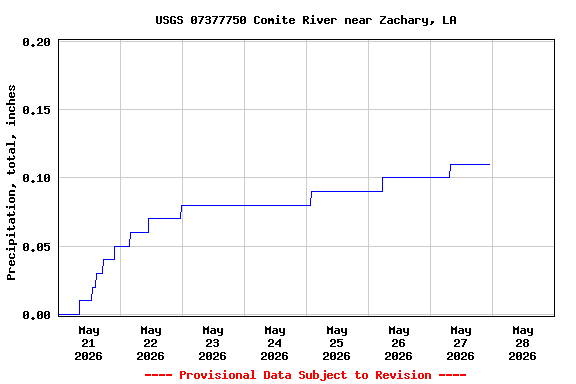 Graph of  Precipitation, total, inches