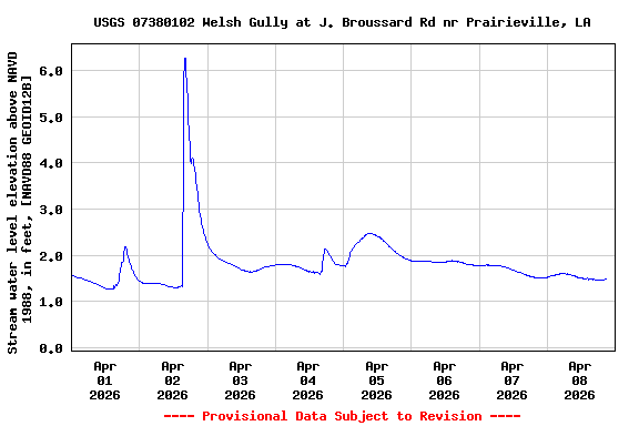 Graph of  Stream water level elevation above NAVD 1988, in feet, [NAVD88 GEOID12B]