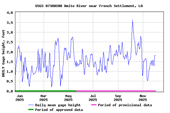 Graph of DAILY Gage height, feet
