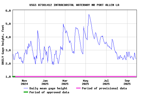 Graph of DAILY Gage height, feet