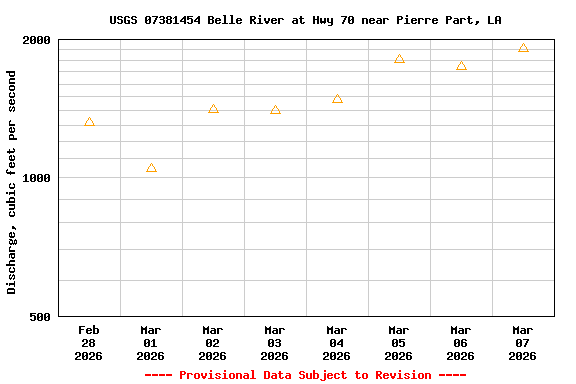 Graph of  Discharge, cubic feet per second