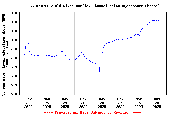 Graph of  Stream water level elevation above NAVD 1988, in feet