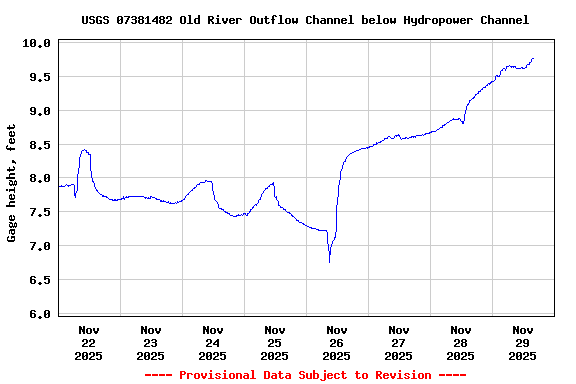Graph of  Gage height, feet