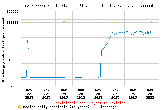 Graph of  Discharge, cubic feet per second
