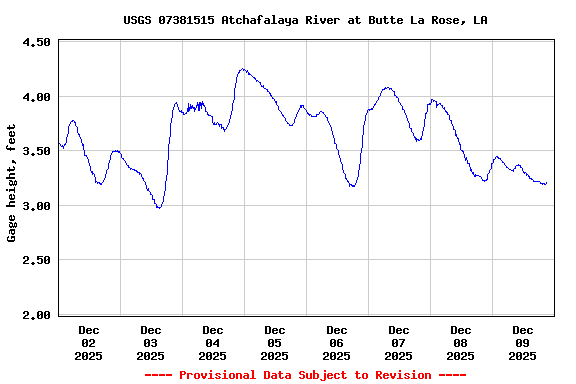 Graph of  Gage height, feet